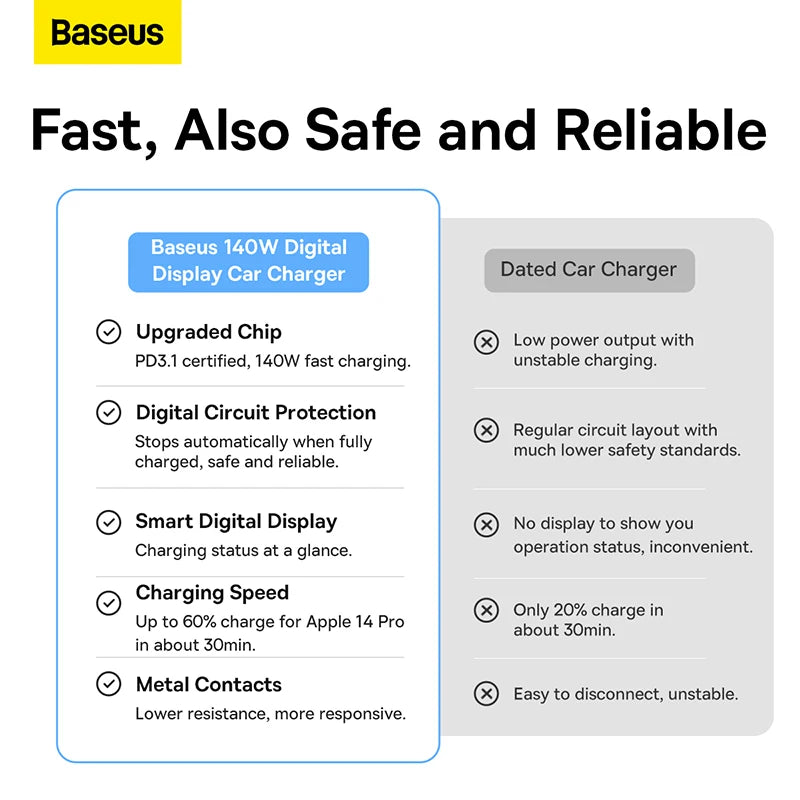 Baseus Laptop 140W Car Charger USB Type C